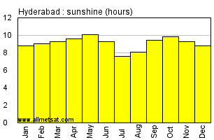 Hyderabad Pakistan Annual & Monthly Sunshine Hours Graph