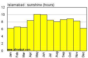 Islamabad Pakistan Annual & Monthly Sunshine Hours Graph