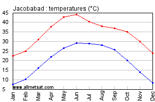 Jacobabad Pakistan Annual, Yearly, Monthly Temperature Graph