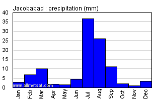 Jacobabad Pakistan Annual Yearly Monthly Rainfall Graph