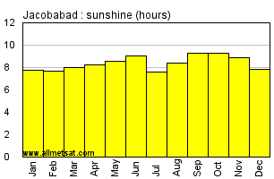 Jacobabad Pakistan Annual & Monthly Sunshine Hours Graph