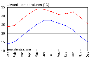 Jiwani Pakistan Annual, Yearly, Monthly Temperature Graph