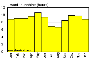 Jiwani Pakistan Annual & Monthly Sunshine Hours Graph