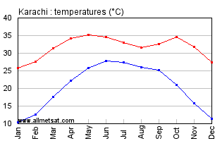 Karachi Pakistan Annual, Yearly, Monthly Temperature Graph