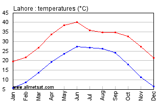 Lahore Pakistan Annual, Yearly, Monthly Temperature Graph
