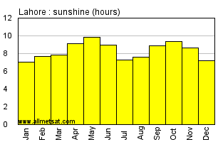 Lahore Pakistan Annual & Monthly Sunshine Hours Graph