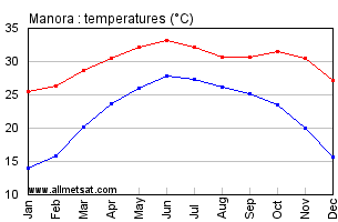 Manora Pakistan Annual, Yearly, Monthly Temperature Graph