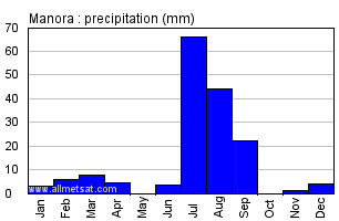 Manora Pakistan Annual Yearly Monthly Rainfall Graph