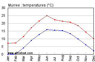 Murree Pakistan Annual, Yearly, Monthly Temperature Graph