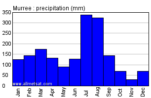 Murree Pakistan Annual Yearly Monthly Rainfall Graph