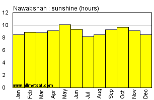 Nawabshah Pakistan Annual & Monthly Sunshine Hours Graph