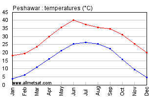 Peshawar Pakistan Annual, Yearly, Monthly Temperature Graph