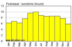 Peshawar Pakistan Annual & Monthly Sunshine Hours Graph