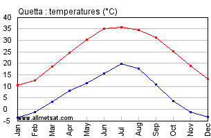 Quetta Pakistan Annual, Yearly, Monthly Temperature Graph