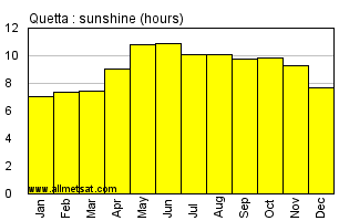 Quetta Pakistan Annual & Monthly Sunshine Hours Graph