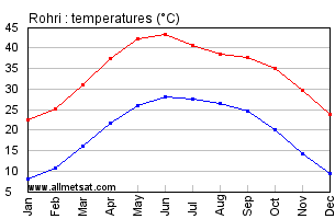 Rohri Pakistan Annual, Yearly, Monthly Temperature Graph