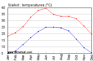 Sialkot Pakistan Annual, Yearly, Monthly Temperature Graph