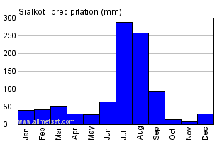 Sialkot Pakistan Annual Yearly Monthly Rainfall Graph
