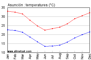 Asuncion Paraguay Annual, Yearly, Monthly Temperature Graph