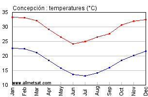 Concepcion Paraguay Annual, Yearly, Monthly Temperature Graph