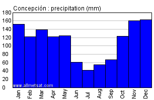 Concepcion Paraguay Annual Yearly Monthly Rainfall Graph