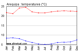 Arequipa Peru Annual, Yearly, Monthly Temperature Graph