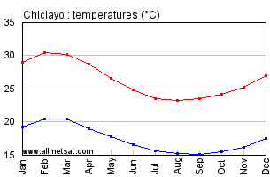 Chiclayo Peru Annual, Yearly, Monthly Temperature Graph