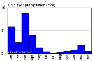 Chiclayo Peru Annual Yearly Monthly Rainfall Graph