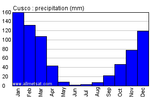 Cusco Peru Annual Yearly Monthly Rainfall Graph