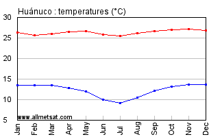 Huanuco Peru Annual, Yearly, Monthly Temperature Graph