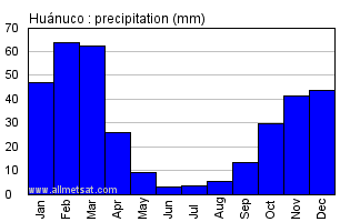 Huanuco Peru Annual Yearly Monthly Rainfall Graph