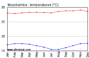 Moyobamba Peru Annual, Yearly, Monthly Temperature Graph