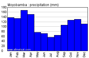 Moyobamba Peru Annual Yearly Monthly Rainfall Graph