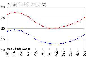 Pisco Peru Annual, Yearly, Monthly Temperature Graph