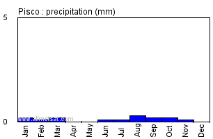 Pisco Peru Annual Yearly Monthly Rainfall Graph