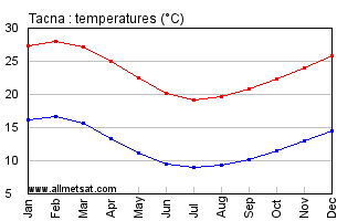 Tacna Peru Annual, Yearly, Monthly Temperature Graph