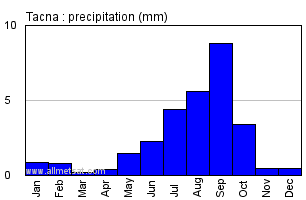 Tacna Peru Annual Yearly Monthly Rainfall Graph