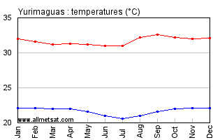 Yurimaguas Peru Annual, Yearly, Monthly Temperature Graph
