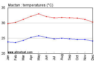 Mactan Philippines Annual Temperature Graph