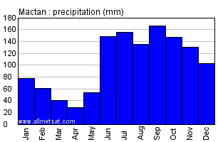 Mactan Philippines Annual Precipitation Graph