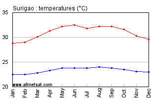 Surigao Philippines Annual Temperature Graph