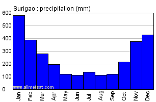 Surigao Philippines Annual Precipitation Graph