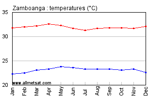 Zamboanga Philippines Annual Temperature Graph