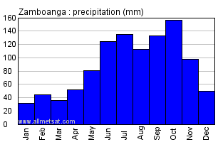 Zamboanga Philippines Annual Precipitation Graph