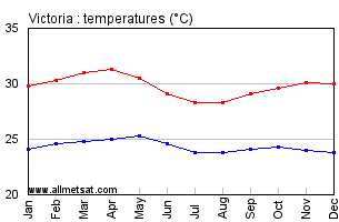 Victoria Seychelles Annual Temperature Graph