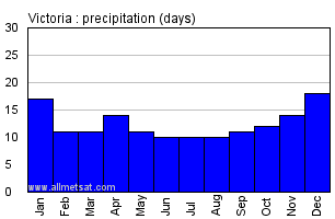 Victoria Seychelles Annual Precipitation Graph