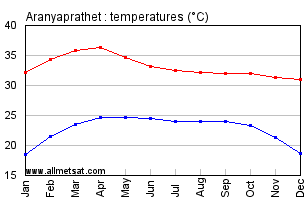 Aranyaprathet Thailand Annual, Yearly, Monthly Temperature Graph