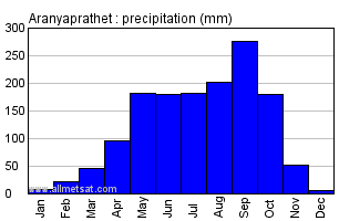 Aranyaprathet Thailand Annual Yearly Monthly Rainfall Graph