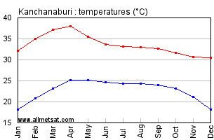 Kanchanaburi Thailand Annual, Yearly, Monthly Temperature Graph