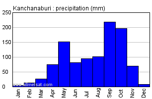 Kanchanaburi Thailand Annual Yearly Monthly Rainfall Graph